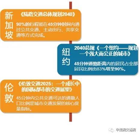 上班有多远:大数据展示全国主要城市通勤时耗监测指标