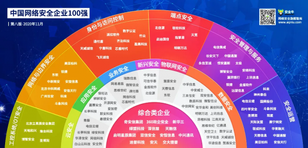 2020中国网络安全企业100强