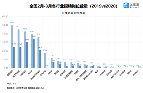 企查查大数据：复工复产持续升温！3月较2月新增岗位环比增长273%