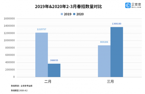 企查查大数据：复工复产持续升温！3月较2月新增岗位环比增长273%