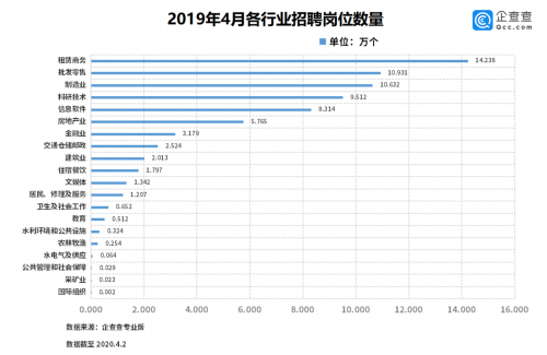 企查查大数据：复工复产持续升温！3月较2月新增岗位环比增长273%