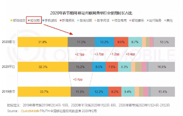疫情之下,视频平台的“宅家”大数据