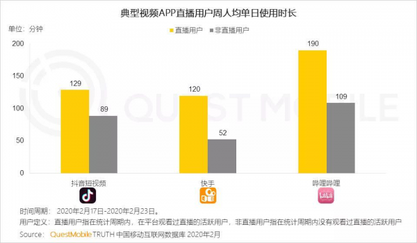 疫情之下,视频平台的“宅家”大数据