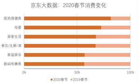 京东大数据2020消费变化
