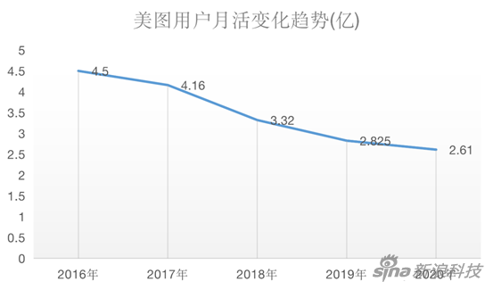 美图上市近5年:丢了手机、错失短视频,如今买币自救