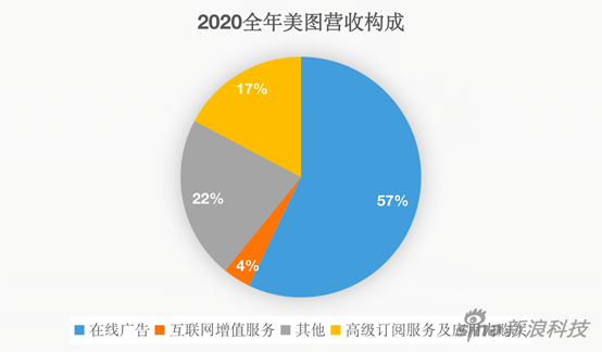 美图上市近5年:丢了手机、错失短视频,如今买币自救