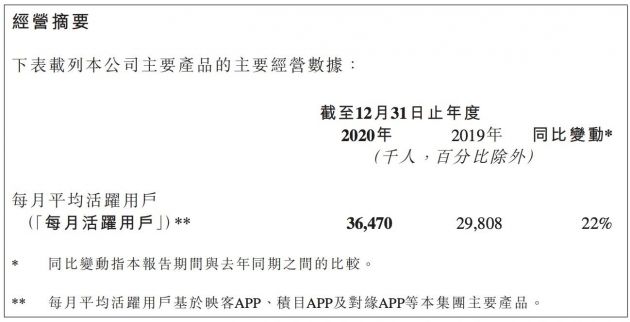 映客2020年营收49.5亿元 创新业务贡献41.8%