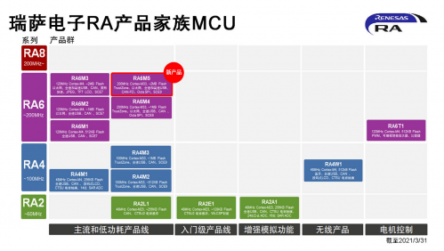 瑞萨电子推出全新RA6M5产品群,Arm Cortex M33内核RA6系列主流MCU产品线趋于完整