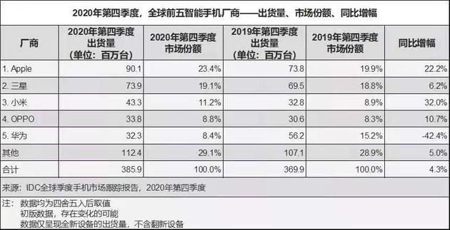 透视华为年报:手机缺芯痛失市场 要靠5G专利费赚钱?