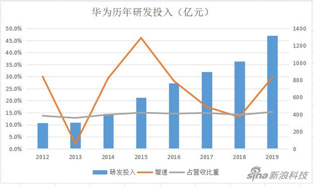 透视华为年报:手机缺芯痛失市场 要靠5G专利费赚钱?