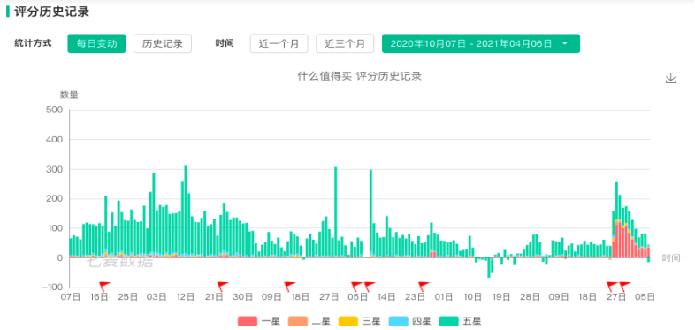什么值得买囿于身份焦虑:新版APP淡化导购功能 用户不满、差评如潮