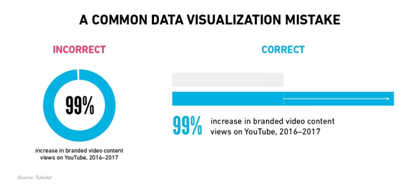 如何正确使用数据可视化图表?