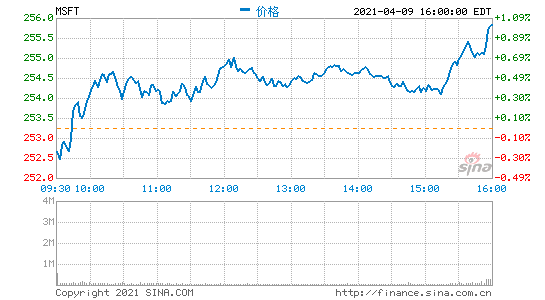 微软史上第二大规模收购出炉:或于周一收购语音识别公司Nuance