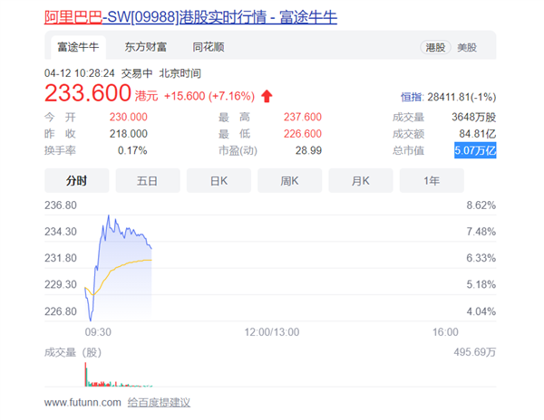 阿里CEO:处罚不会造成重大负面影响,股价大涨7%