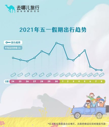去哪儿:“五一”部分航班经济舱已售罄 机票平均价格比2019年上涨超2成