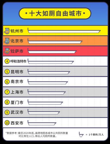 高德地图发布《2021中国公共厕所图鉴》 杭州北京拉萨位列十大如厕自由城市前三名