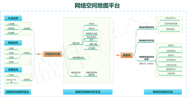 同时入选IDC、安全牛、数世咨询、CCIA等权威第三方机构报告的网络空间测绘技术长什么样?