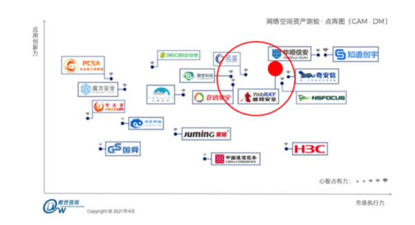 同时入选IDC、安全牛、数世咨询、CCIA等权威第三方机构报告的网络空间测绘技术长什么样?