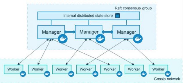 云计算核心技术Docker教程：Docker集群节点如何工作