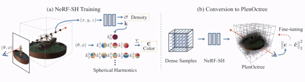 实时高保真渲染,基于PlenOctrees的NeRF渲染速度提升3000倍
