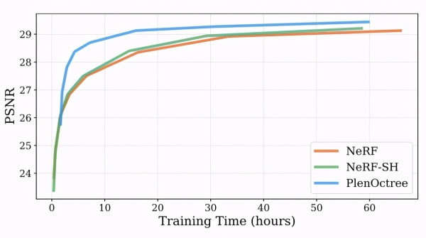 实时高保真渲染,基于PlenOctrees的NeRF渲染速度提升3000倍