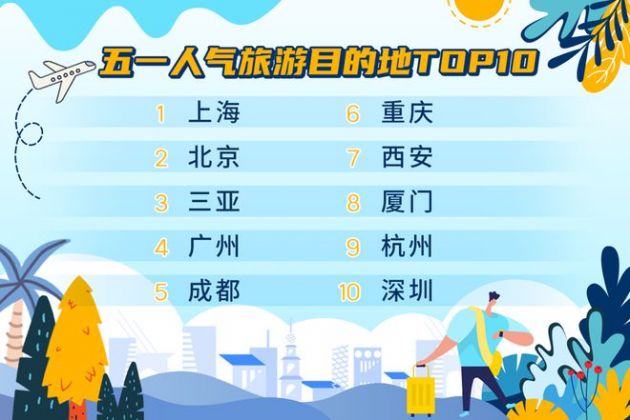 携程:预计今年五一出游或将达到2亿人次