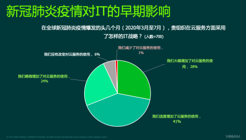 Veeam 2021数据保护报告:云化是灾难恢复的未来趋势