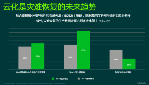 Veeam 2021数据保护报告:云化是灾难恢复的未来趋势