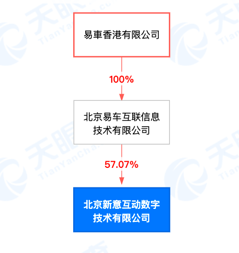 控制权之争再升级 易车申请司法解散新意互动
