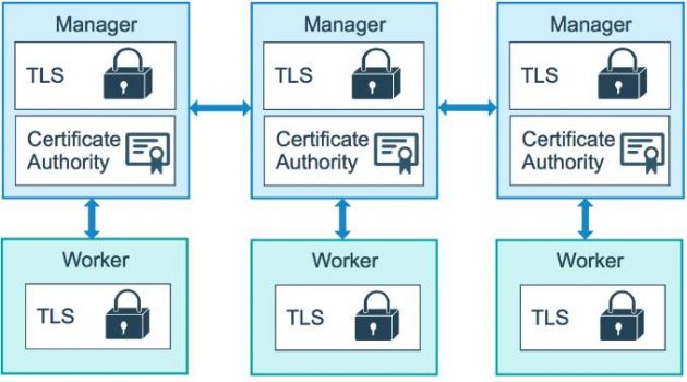 云计算核心技术Docker教程:Docker使用公钥基础结构(PKI)管理集群安全