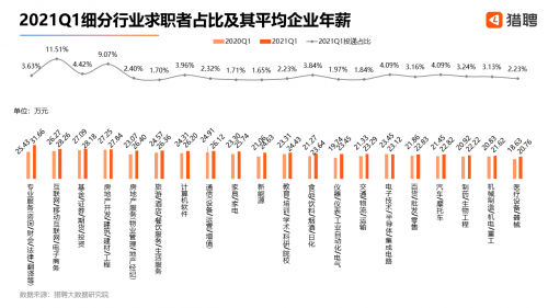 猎聘2021Q1中高端人才春招跳槽数据:北京人才外流明显