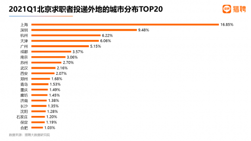 猎聘2021Q1中高端人才春招跳槽数据:北京人才外流明显