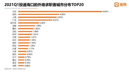 猎聘2021Q1中高端人才春招跳槽数据:北京人才外流明显