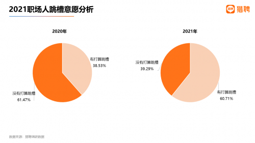 猎聘2021Q1中高端人才春招跳槽数据:北京人才外流明显