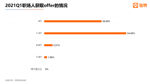 猎聘2021Q1中高端人才春招跳槽数据:北京人才外流明显