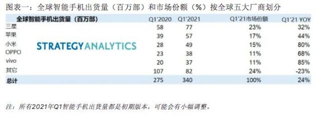 SA:一季度全球智能手机出货量激增至3.4亿部 同比增长24%