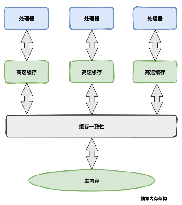 面试官:说说什么是Java内存模型?