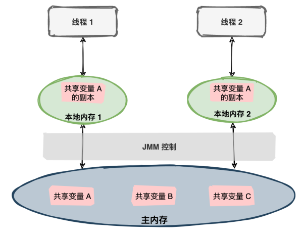面试官:说说什么是Java内存模型?