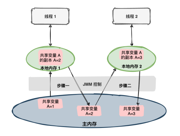 面试官:说说什么是Java内存模型?