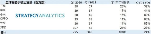StrategyAnalytics:小米连续两个季度全球出货量位居第三