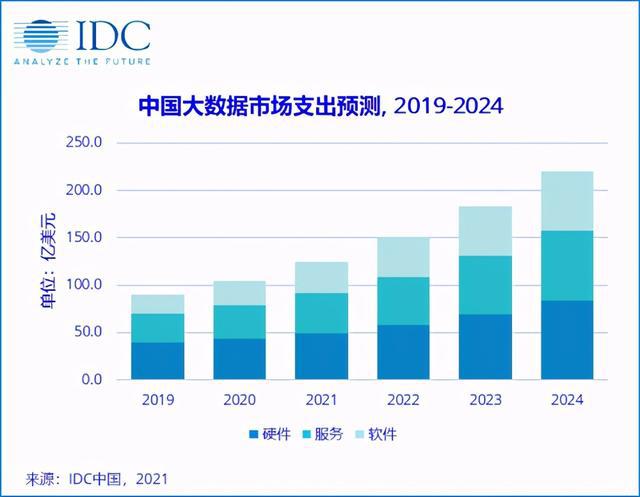 2024年,中国大数据市场规模将超220亿美元