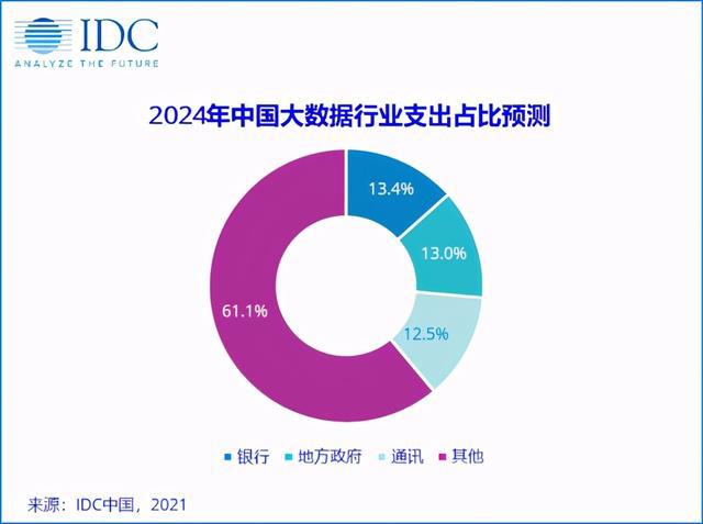 2024年,中国大数据市场规模将超220亿美元