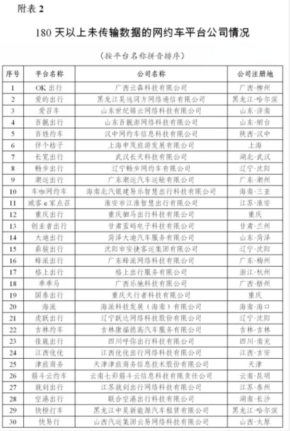 交通运输部:3月新增5家累计180天未传输数据的网约车平台