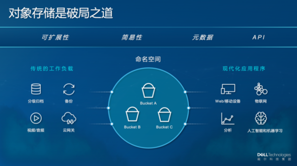 对话戴尔胡渊汶:非结构化数据的价值如何释放