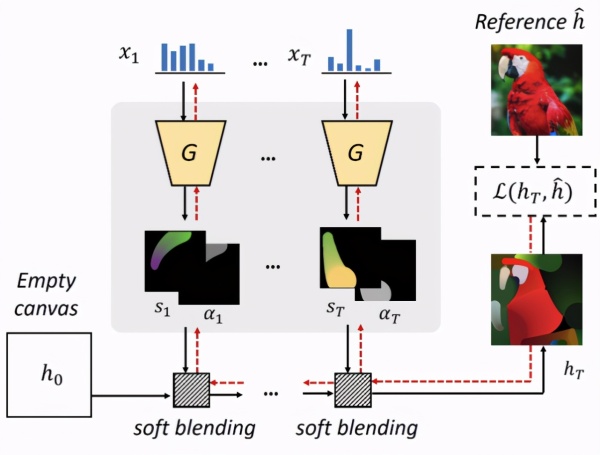 有了这支矢量神经风格画笔,无需GAN也可生成精美绘画