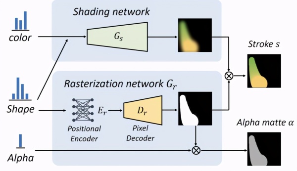 有了这支矢量神经风格画笔,无需GAN也可生成精美绘画
