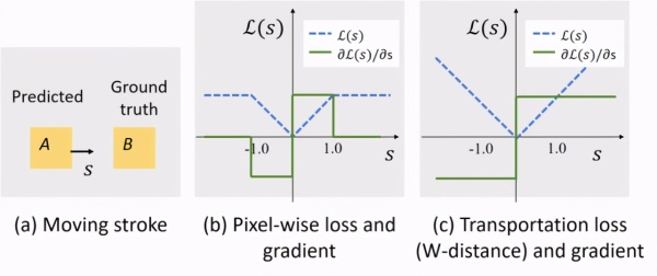 有了这支矢量神经风格画笔,无需GAN也可生成精美绘画