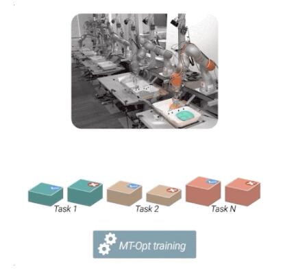 MIT小哥联合谷歌训练7个多任务机器人,9600个任务成功率高达89%!