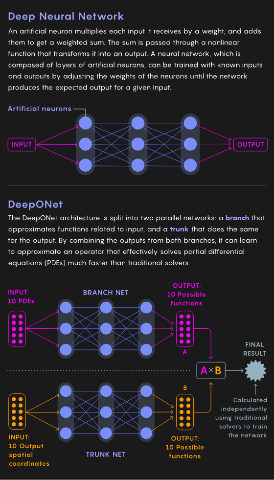 高数有救了!神经网络不到一秒就能求解偏微分方程