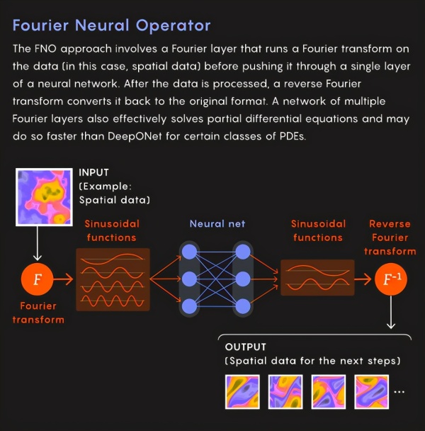 高数有救了!神经网络不到一秒就能求解偏微分方程